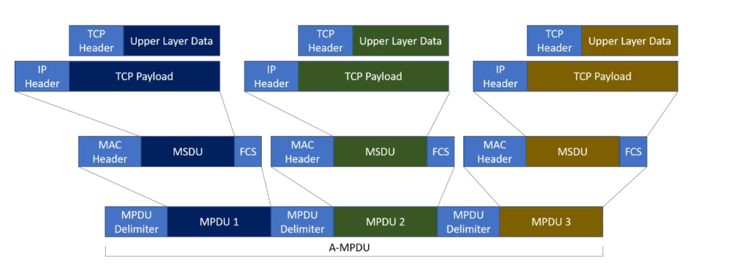 Mpdu Program A-MSDU & A-MPDU – Our techie journey