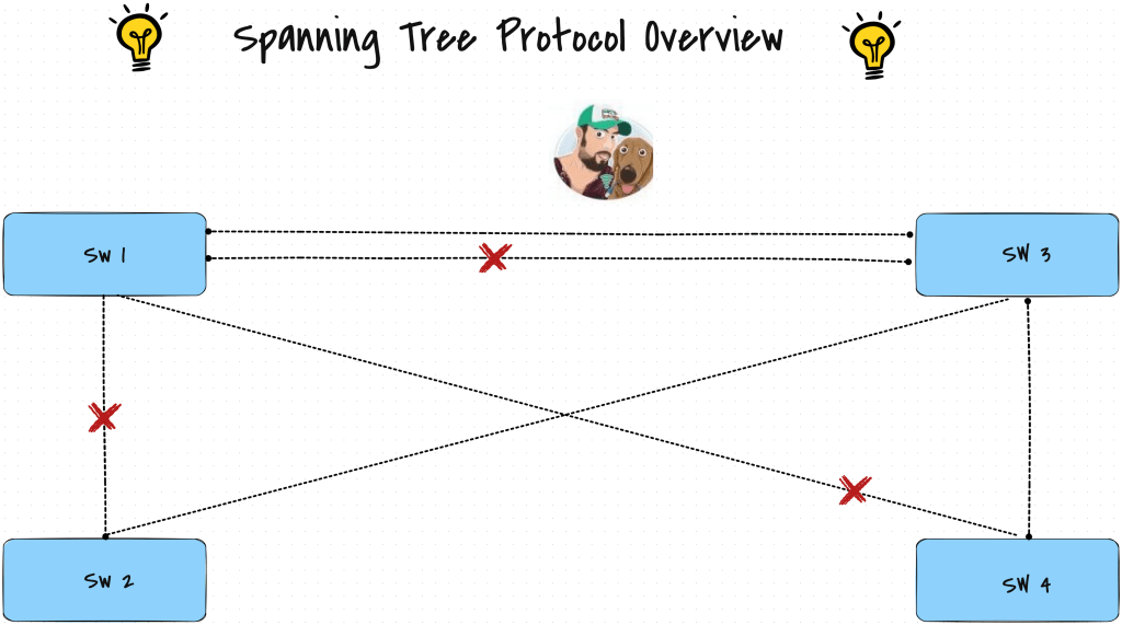 Spanning tree Overview